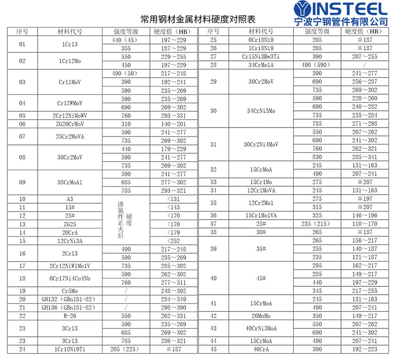 常用钢材金属材料硬度对照表.jpg