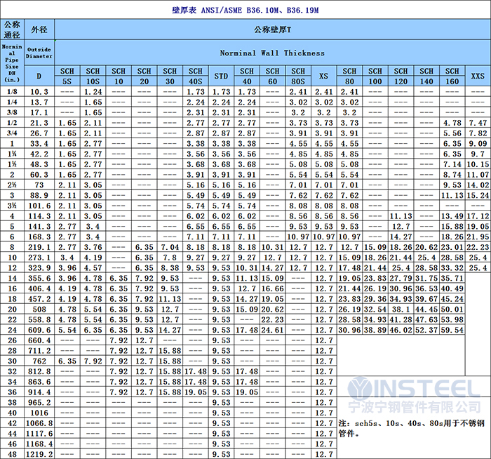 管道壁厚的Schedule.jpg