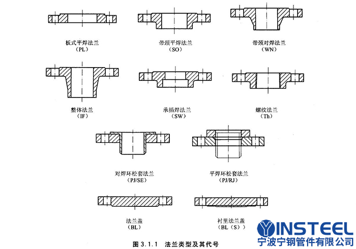 法兰类型及代号.jpg