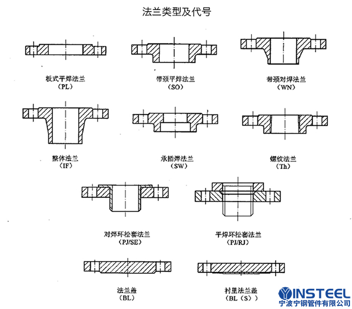 法兰类型及代号.jpg