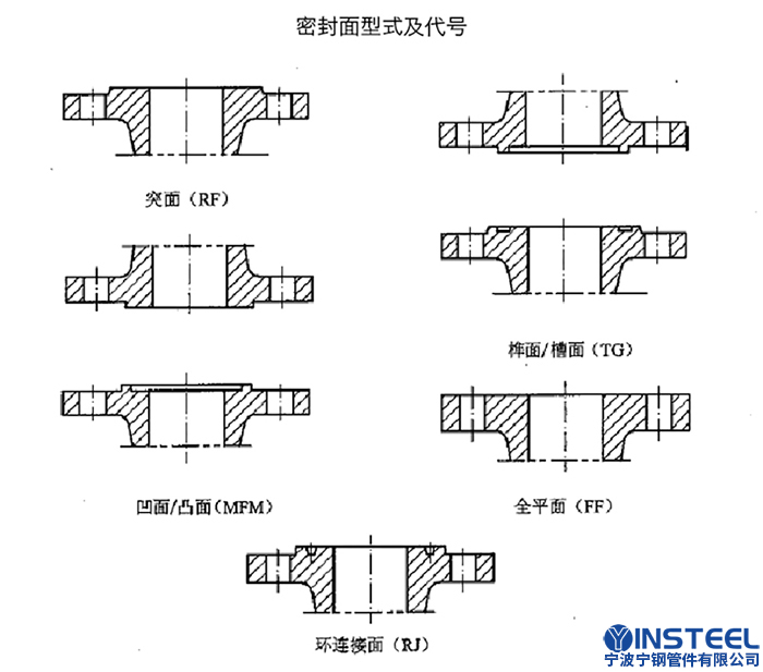 密封面形式及代号.jpg